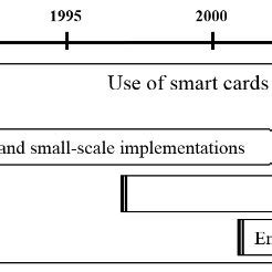 problems with smart cards for public transportation|Smart cards in public transportation: spatial platforms, diffusion .